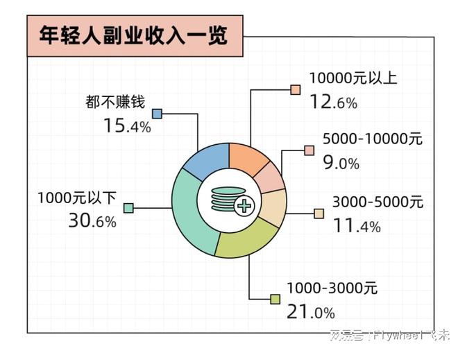迷副业的年轻人真能实现财富自由？ky开元棋牌副业还是“负业”？沉(图5)