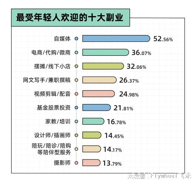 迷副业的年轻人真能实现财富自由？ky开元棋牌副业还是“负业”？沉(图7)