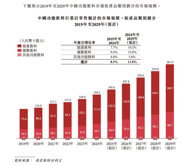 料市场规模近五年复合增长率约83%开元棋牌appIPO研究｜功能饮(图2)